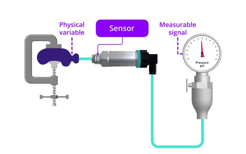 Ứng dụng của Pressure Transmitter trong cuộc sống